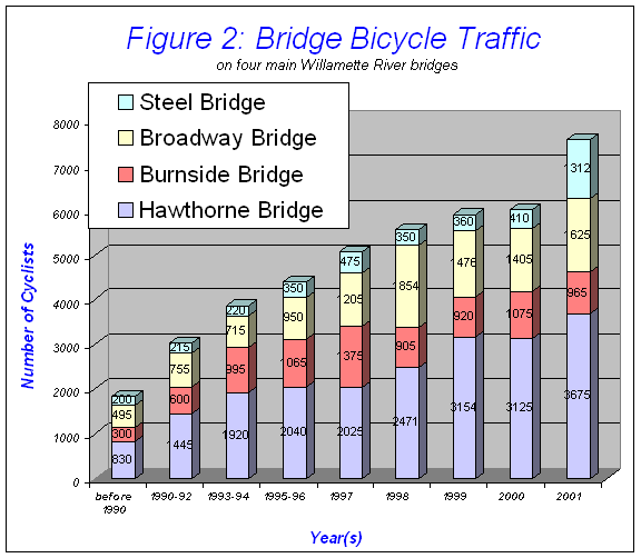 Figure 2: Bridge Bicycle Traffic