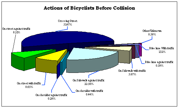 Graph: Actions of Bicyclists Before Collision