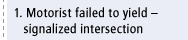 1. Motorist failed to yield - signalized intersection