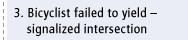 3. Bicyclist failed to yield - signalized intersection