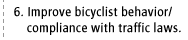 6. Improve bicyclist behavior/compliance with traffic laws.